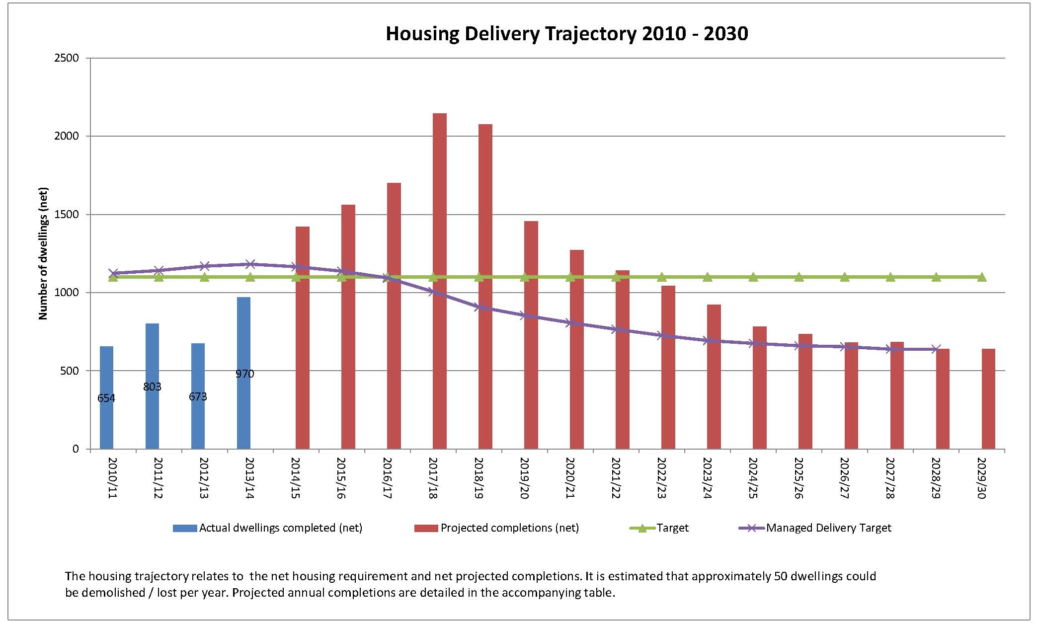 Housing trajectory